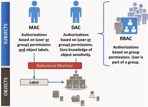 dac mac and rbac model in dbms